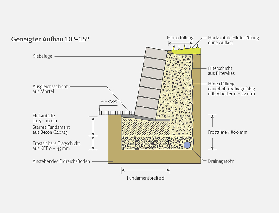 Skizze zum Aufbau einer geklebten Mauer bei geneigtem Aufbau