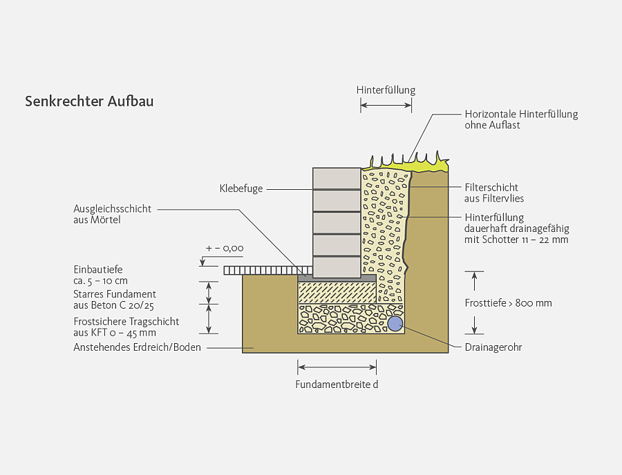 Skizze zum Aufbau einer geklebten Mauer