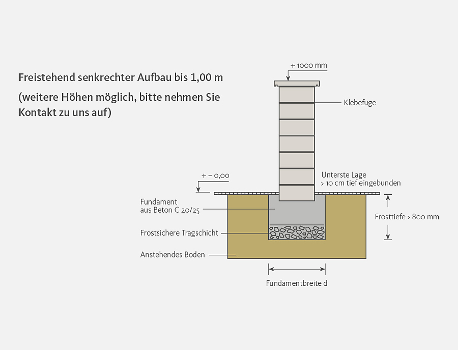 Skizze zum Aufbau einer geklebten Mauer bei freistehendem Aufbau