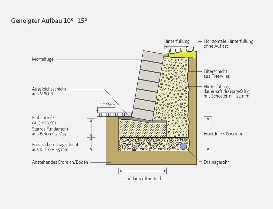 Skizze zum Aufbau einer gemörtelten Mauer bei geneigtem Aufbau