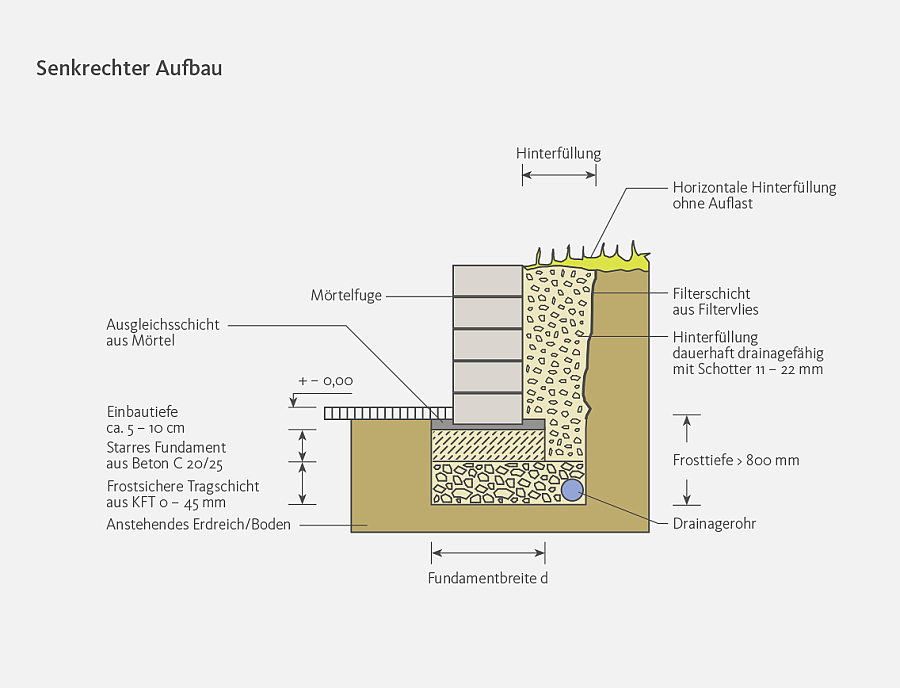 Skizze zum Aufbau einer gemörtelten Mauer