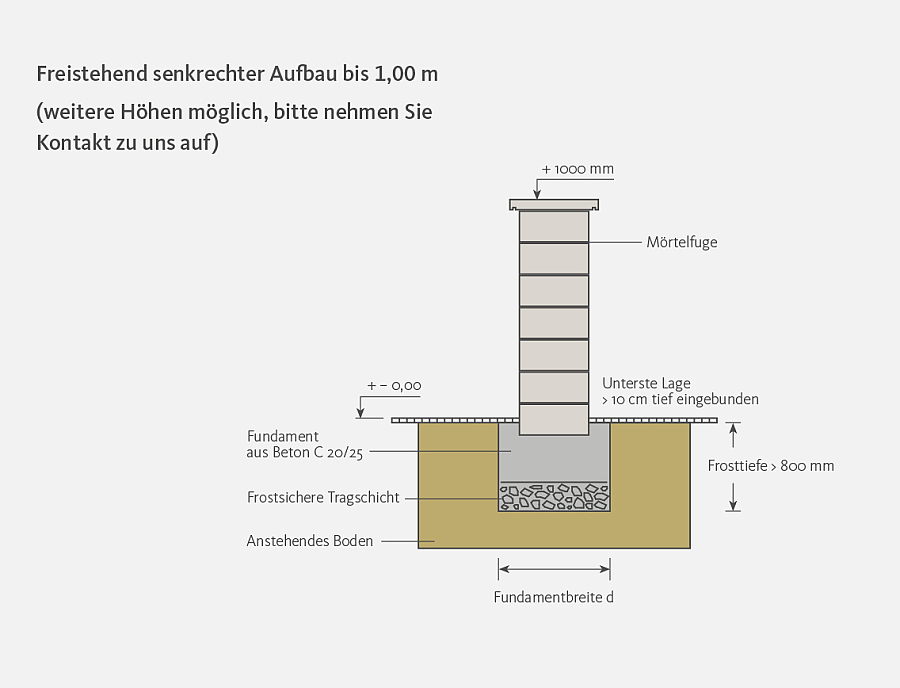 Skizze zum Aufbau einer gemörtelten Mauer bei freistehendem Aufbau