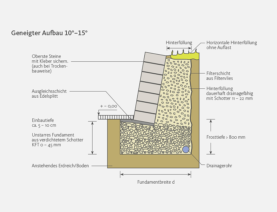 Skizze zum Aufbau einer Trockenmauer bei geneigtem Aufbau