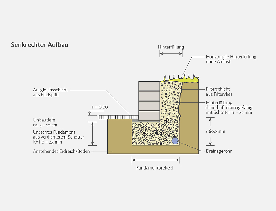 Skizze zum Aufbau einer Trockenmauer