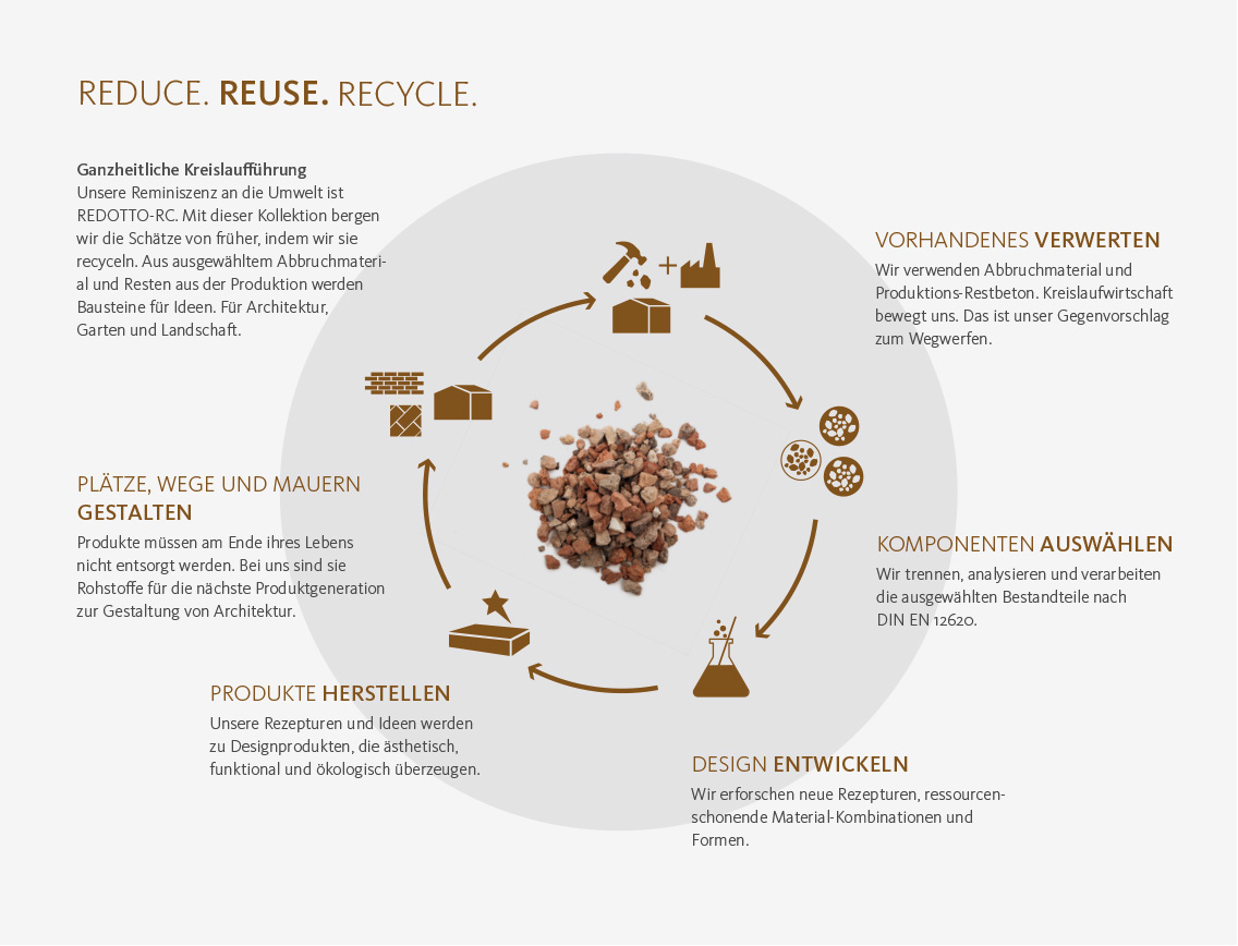 Infografik zum Produktkreislauf