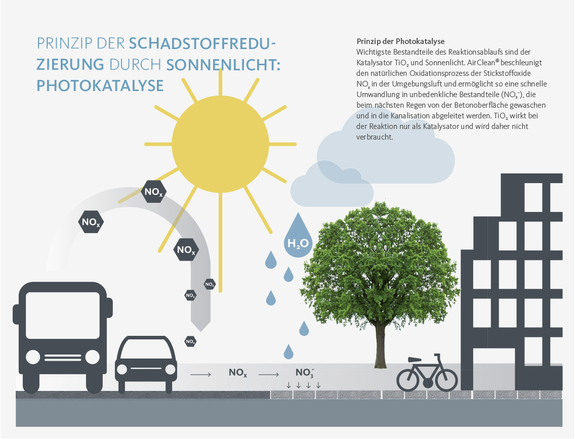 Infografik zur Photokatalyse