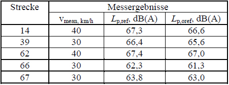 Tabelle zu Messergebnissen