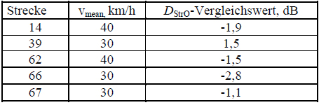 Tabelle mit Messwerten