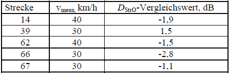 Tabelle mit Messwerten