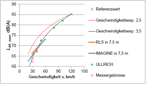 Diagramm zu akustischen Eigenschaften von Betonsteinen