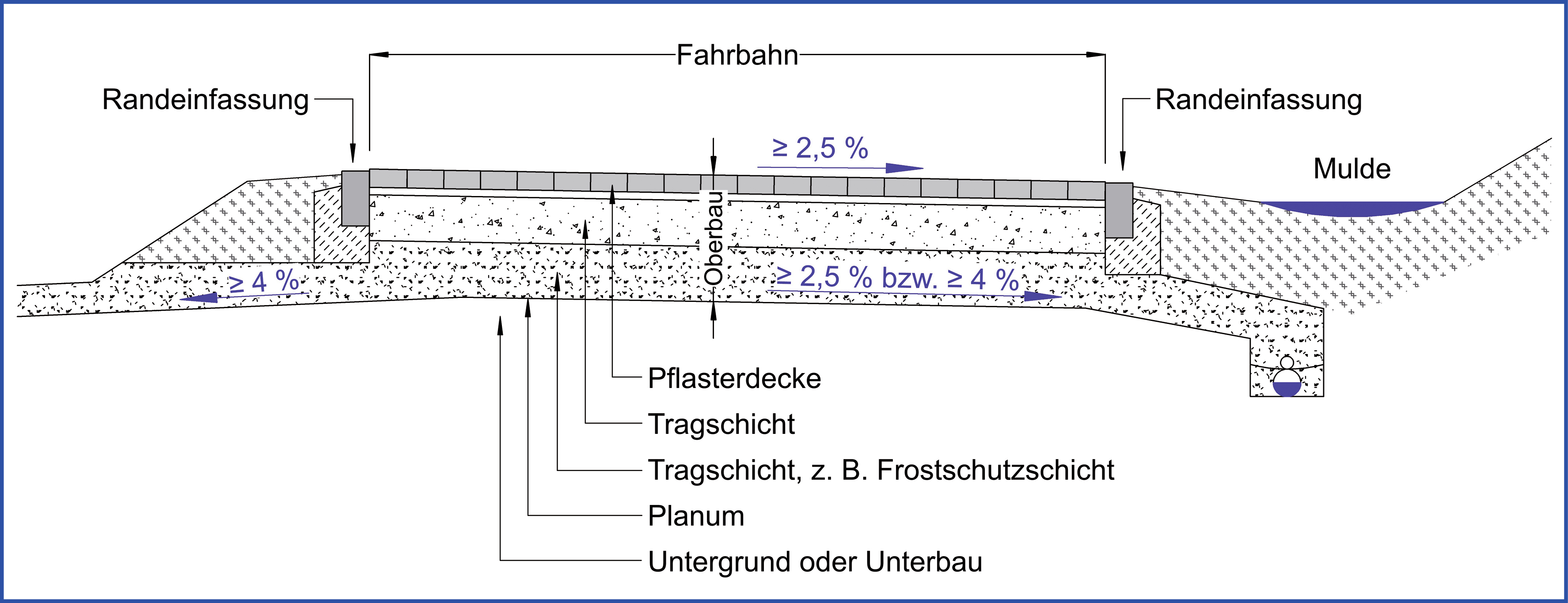 Darf Regenwasser Von Der Einfahrt Auf Die Strasse Laufen Entwässerung der Verkehrsfläche | Normen & Regelwerke