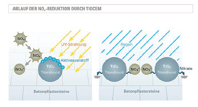 Grafik zum Ablauf der NOx-Reduktion durch Tiocem