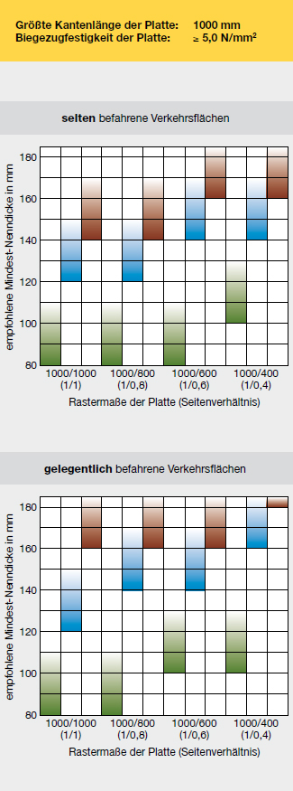 Grafik: Empfohlene Mindest-Nenndicke von Platten aus Beton, größte Kantenlänge 1000 mm (Rastermaß)