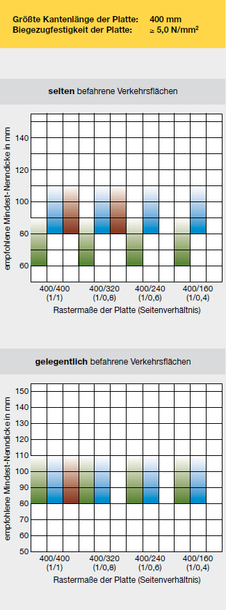 Grafik: Empfohlene Mindest-Nenndicke von Platten aus Beton, größte Kantenlänge 400 mm (Rastermaß)