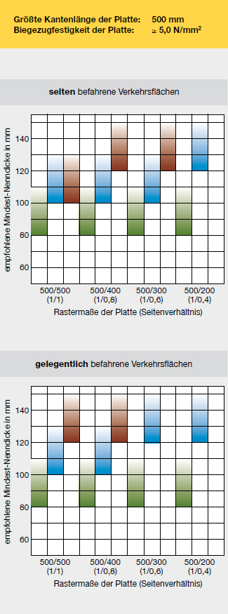 Grafik: Empfohlene Mindest-Nenndicke von Platten aus Beton, größte Kantenlänge 500 mm (Rastermaß)