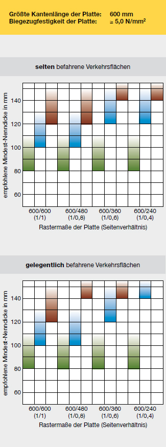 Grafik: Empfohlene Mindest-Nenndicke von Platten aus Beton, größte Kantenlänge 600 mm (Rastermaß)