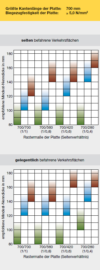 Grafik: Empfohlene Mindest-Nenndicke von Platten aus Beton, größte Kantenlänge 700 mm (Rastermaß)