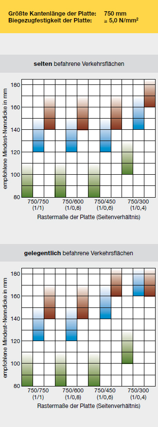 Grafik: Empfohlene Mindest-Nenndicke von Platten aus Beton, größte Kantenlänge 750 mm (Rastermaß)