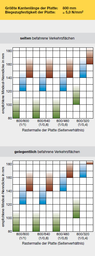 Grafik: Empfohlene Mindest-Nenndicke von Platten aus Beton, größte Kantenlänge 800 mm (Rastermaß)