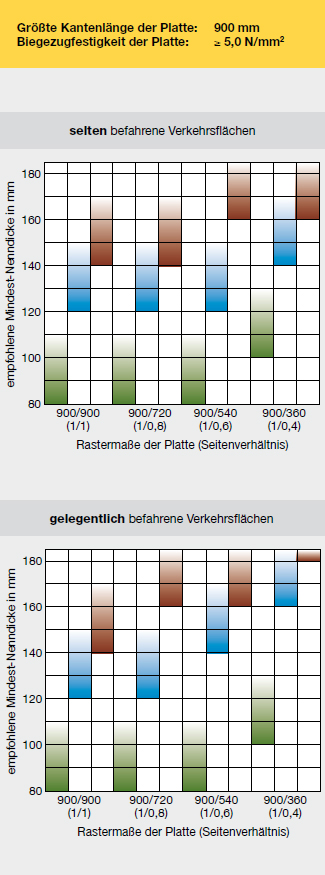 Grafik: Empfohlene Mindest-Nenndicke von Platten aus Beton, größte Kantenlänge 900 mm (Rastermaß)