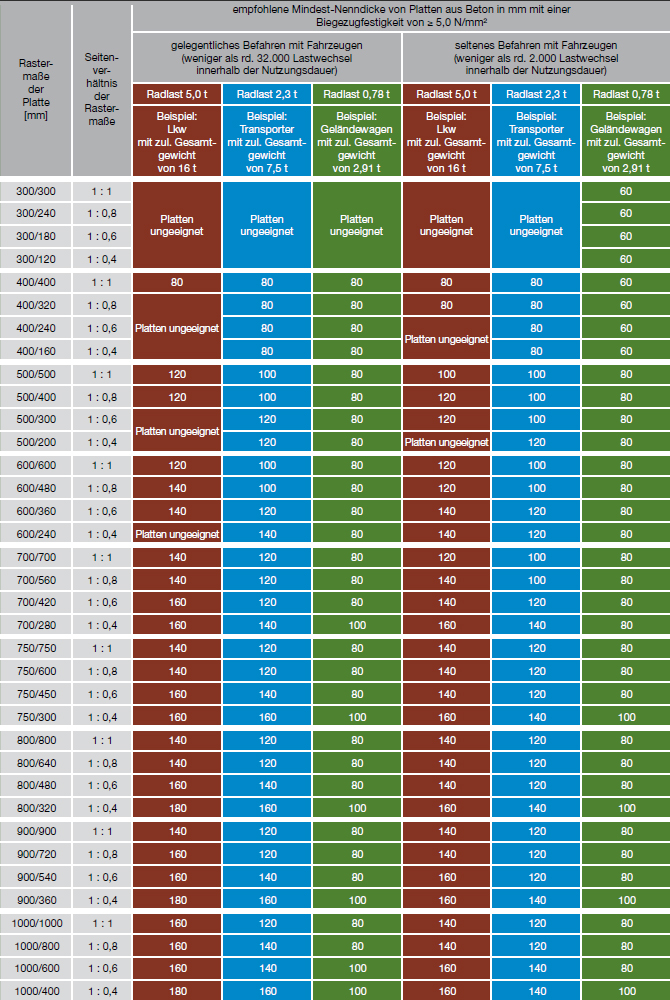 Tabelle zur Mindest-Nenndicke von Platten aus Beton