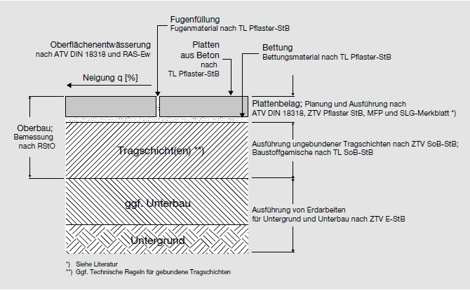 Grafik: Oberbau mit Plattenbelag und den jeweiligen, im Grundsatz zu beachtenden Technischen Regeln