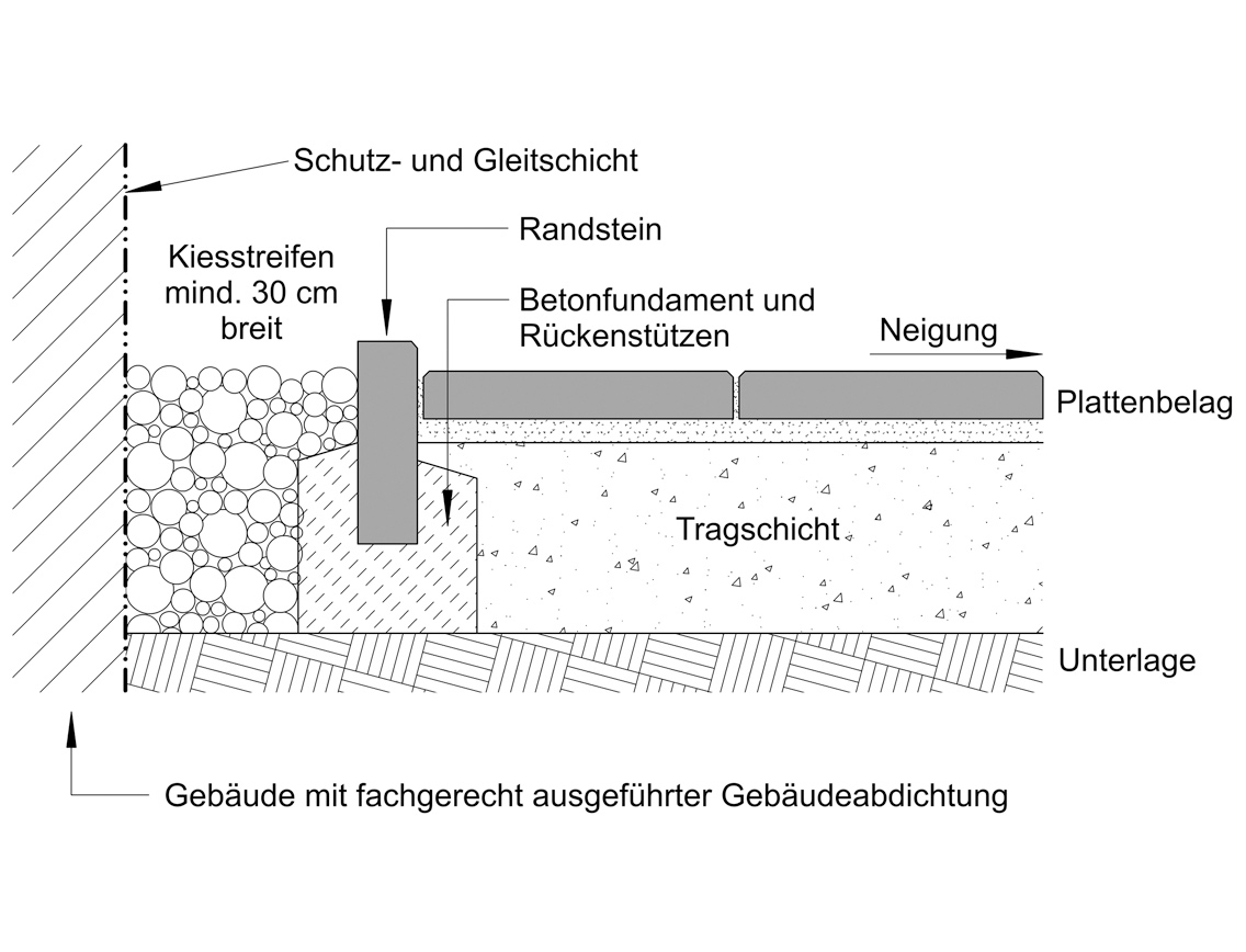 Bild 3: Beispiel für den Anschluss eines Plattenbelages an ein Gebäude - Variante Randstein mit Kiesstreifen als Spritzschutz