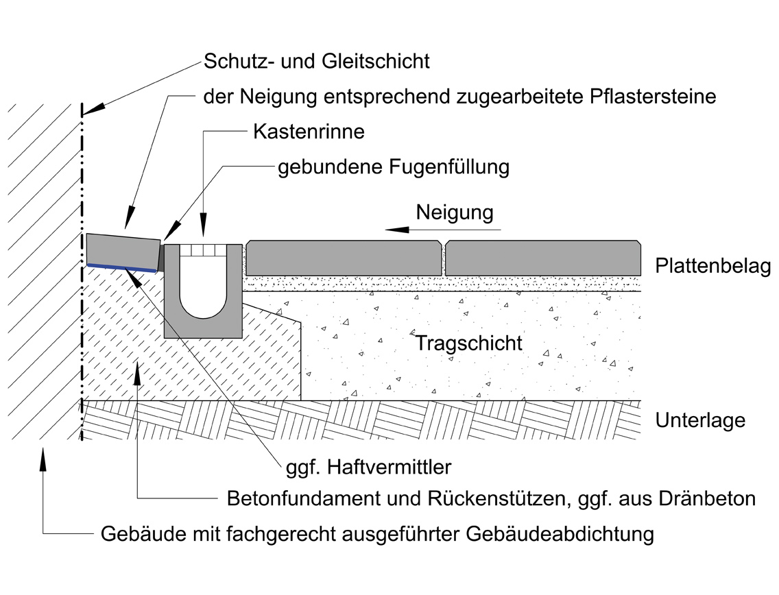 Bild 4: Beispiel für den Anschluss eines Plattenbelages an ein Gebäude - Variante Kastenrinne