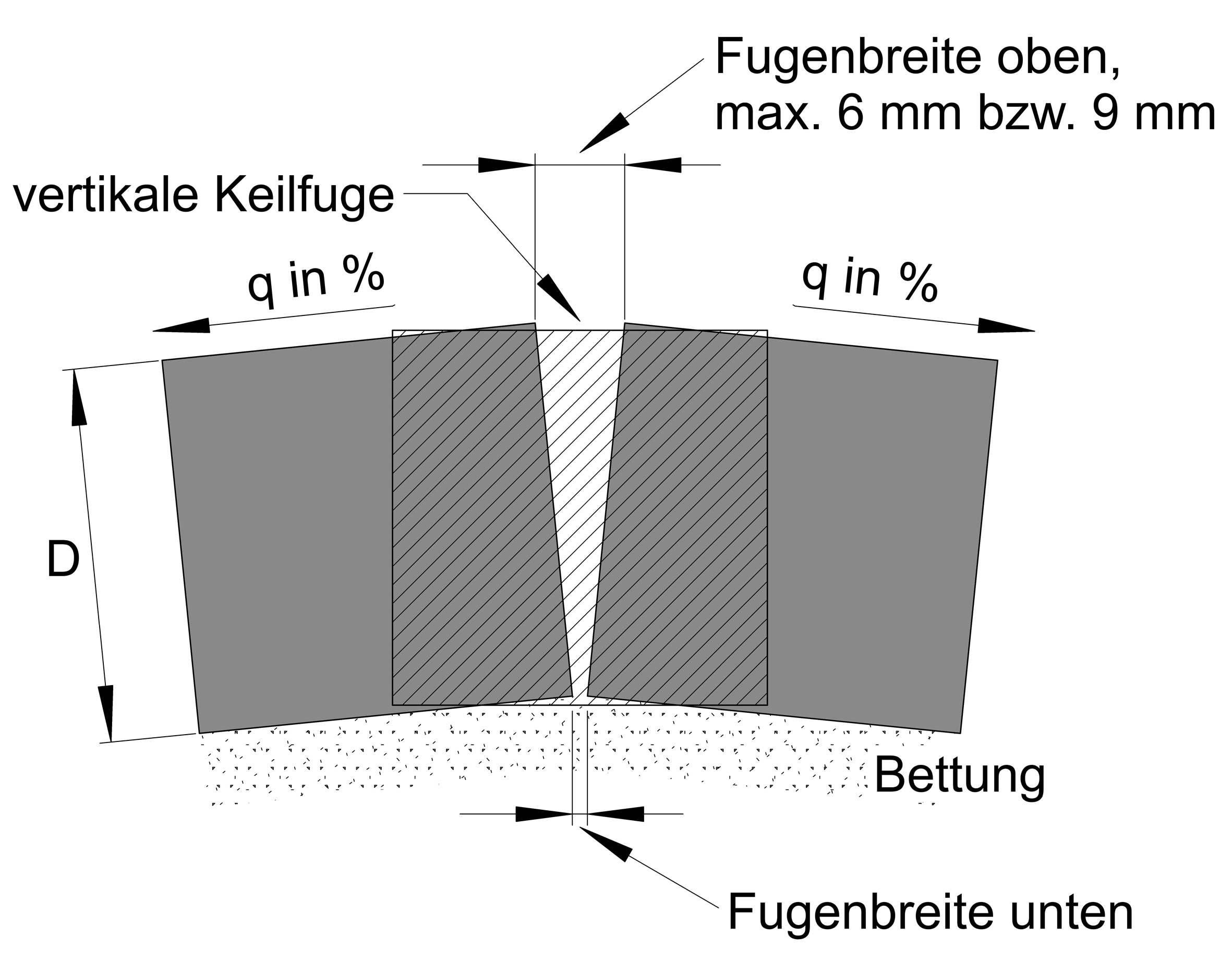 Grafik: Prinzip einer vertikalen Keilfuge im Hochpunkt einer Pflasterdecke