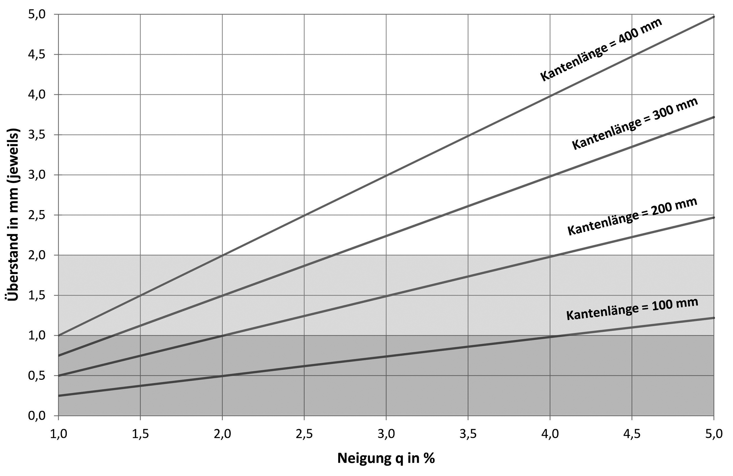 Grafik: Überstände in Hochpunkten von Pflasterdecken in Abhängigkeit von der Kantenlänge der Pflastersteine und der Neigung der Pflasterdecke
