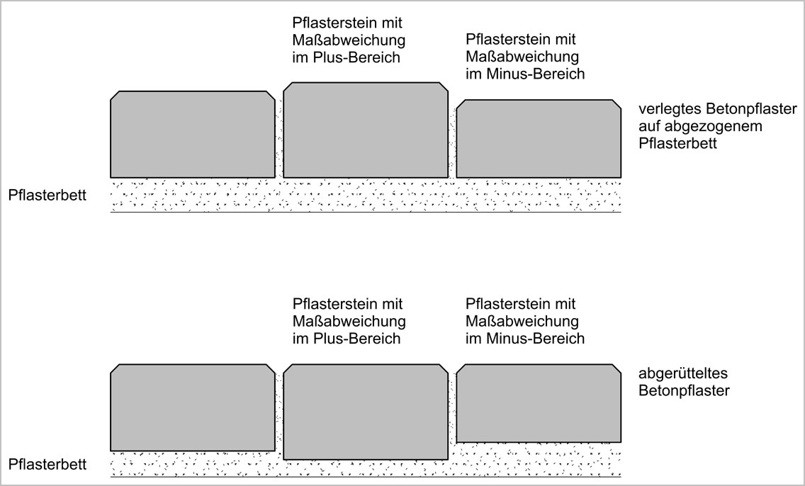 Abbildung: Ausgleich zulässiger Dicketoleranzen der Betonpflastersteine innerhalb der Bettung