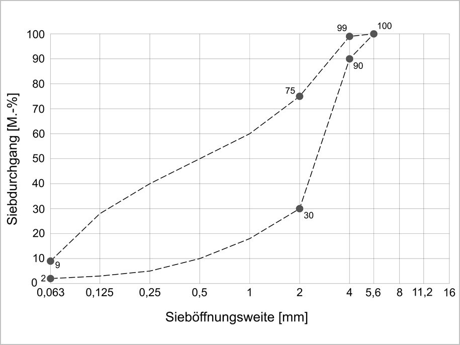 Diagramm zum Sieblinienbereich