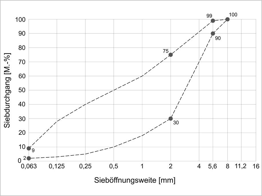 Diagramm zum Sieblinienbereich