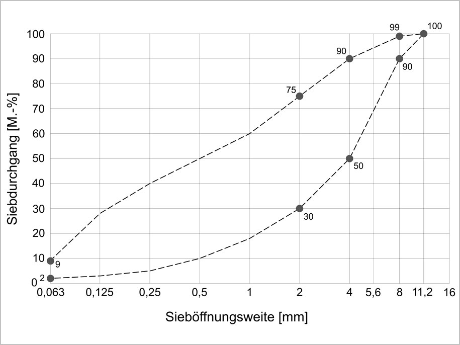 Diagramm zum Sieblinienbereich