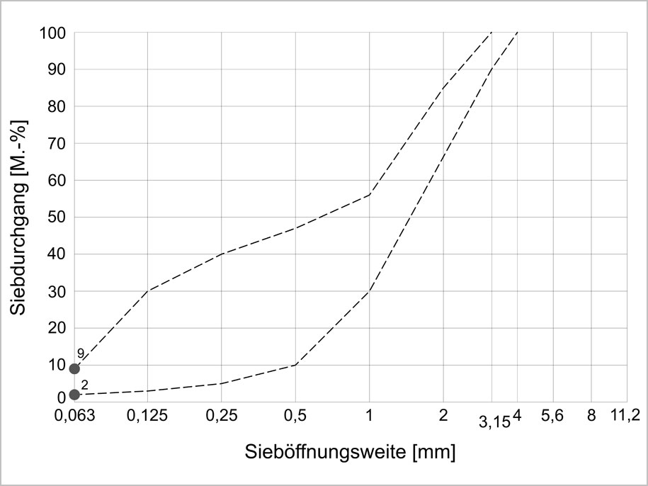 Diagramm zum Sieblinienbereich