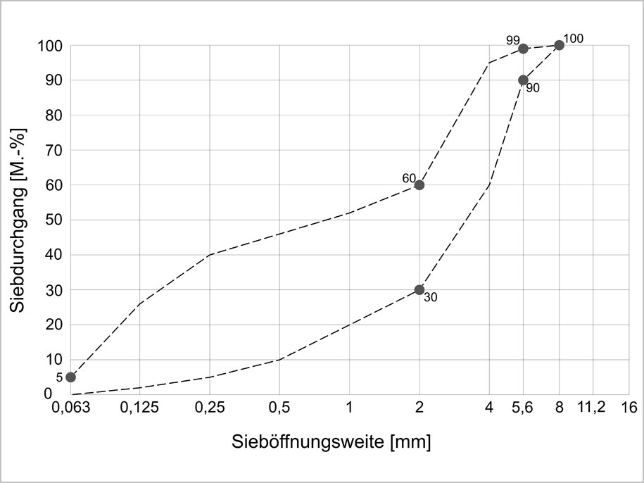 Diagramm zum Sieblinienbereich