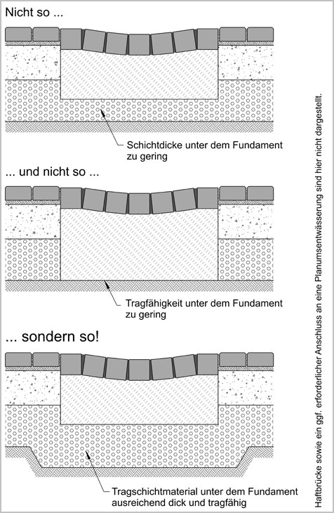 Grafische Darstellung von falschen und richtigen Tragschichten.