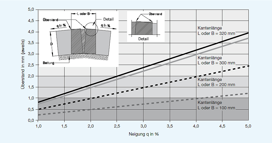 Grafik zum Überstand