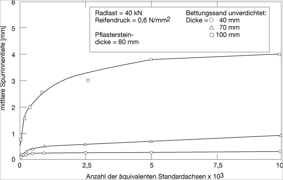 Abbildung: Einfluss der Dicke der Bettung auf das Verhalten der Pflasterdecke