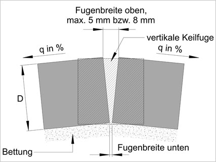 Grafik: Vertikale Keilfunge