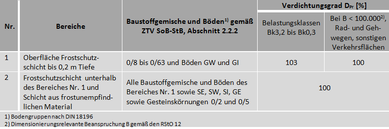 Tabelle zu Schottertragschichten