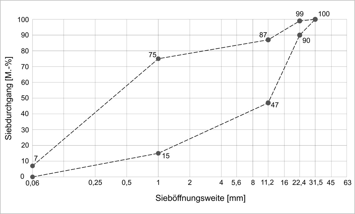 Diagramm zum Sieblinienbereich