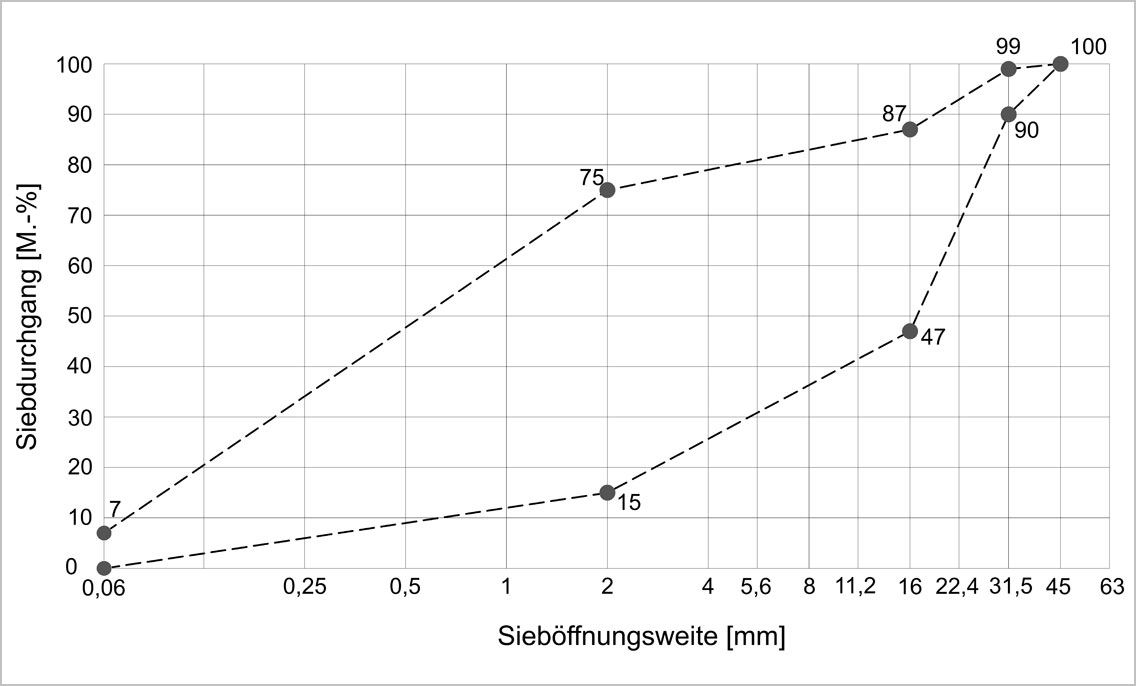 Diagramm zum Sieblinienbereich