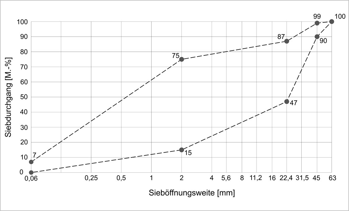 Diagramm zum Sieblinienbereich
