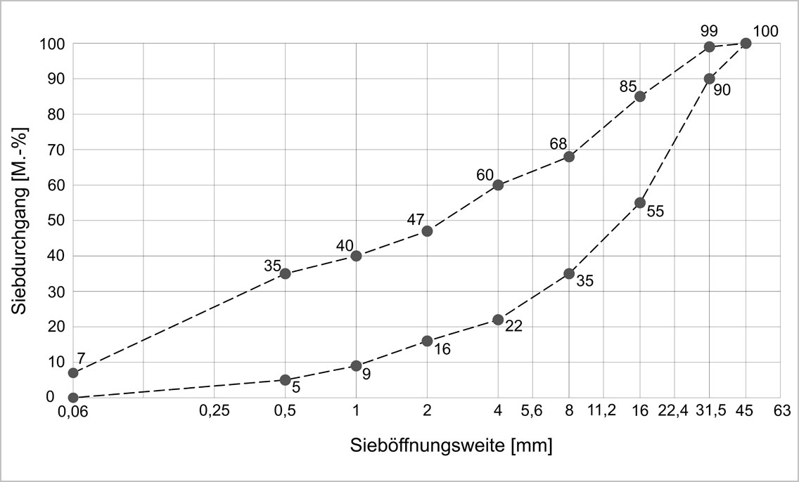 Diagramm zum Sieblinienbereich