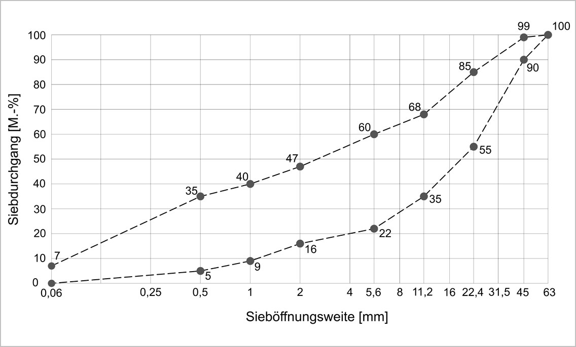 Diagramm zum Sieblinienbereich