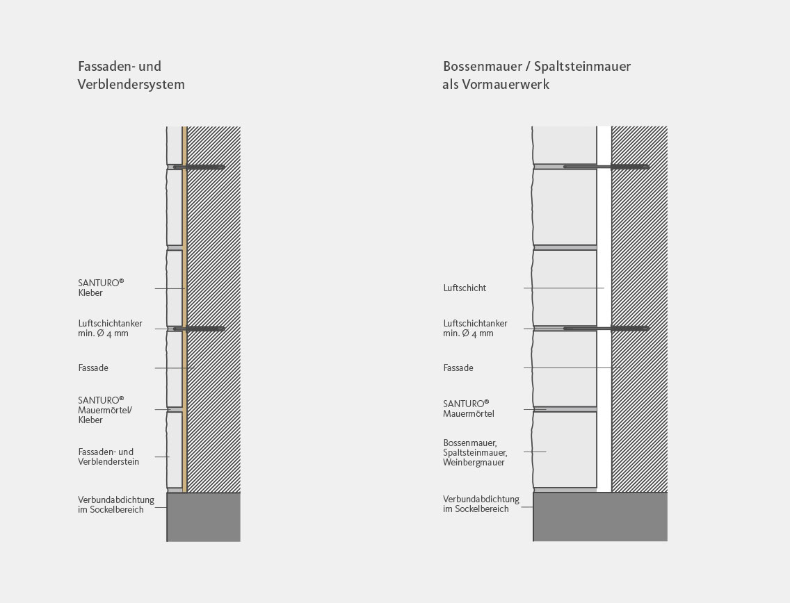 Skizze eines Verblendmauerwerks und eines Vormauerwerks